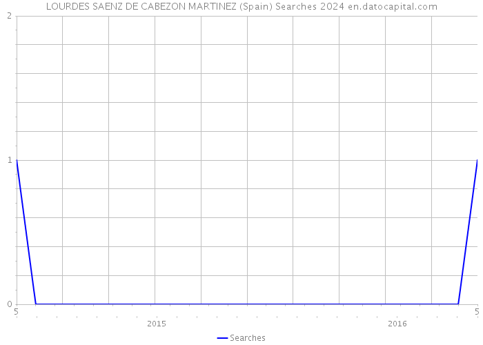 LOURDES SAENZ DE CABEZON MARTINEZ (Spain) Searches 2024 