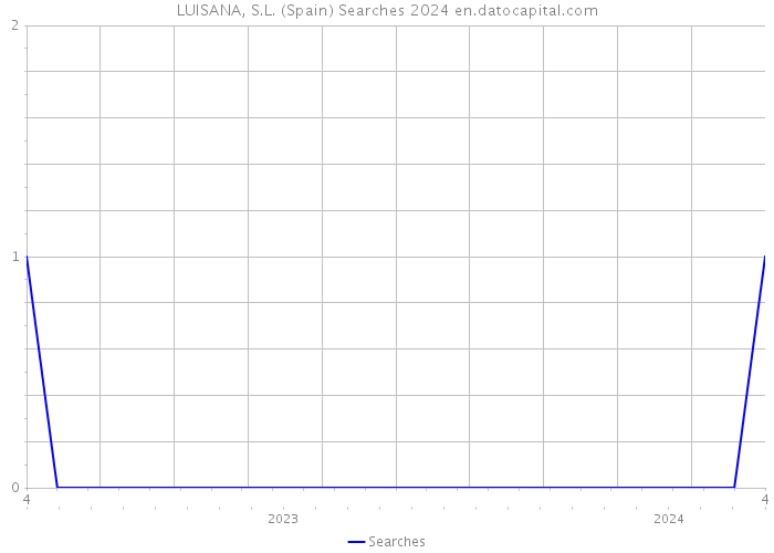 LUISANA, S.L. (Spain) Searches 2024 