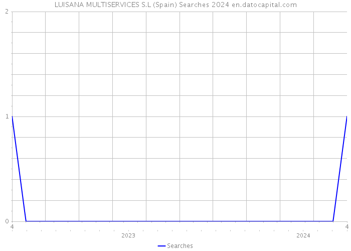 LUISANA MULTISERVICES S.L (Spain) Searches 2024 