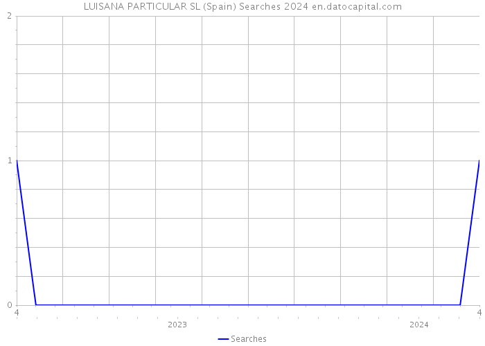 LUISANA PARTICULAR SL (Spain) Searches 2024 