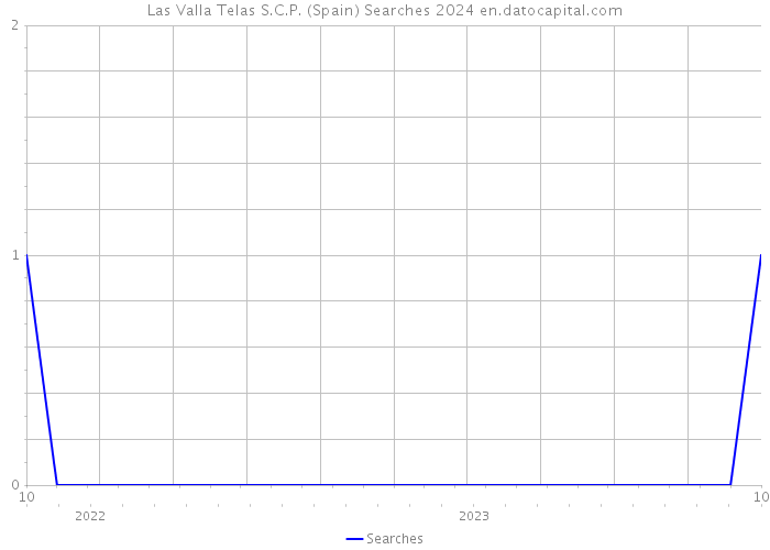 Las Valla Telas S.C.P. (Spain) Searches 2024 