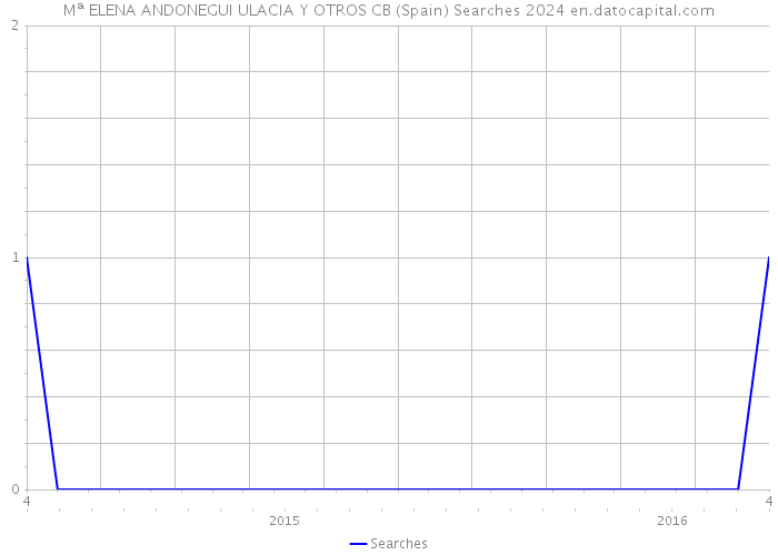 Mª ELENA ANDONEGUI ULACIA Y OTROS CB (Spain) Searches 2024 