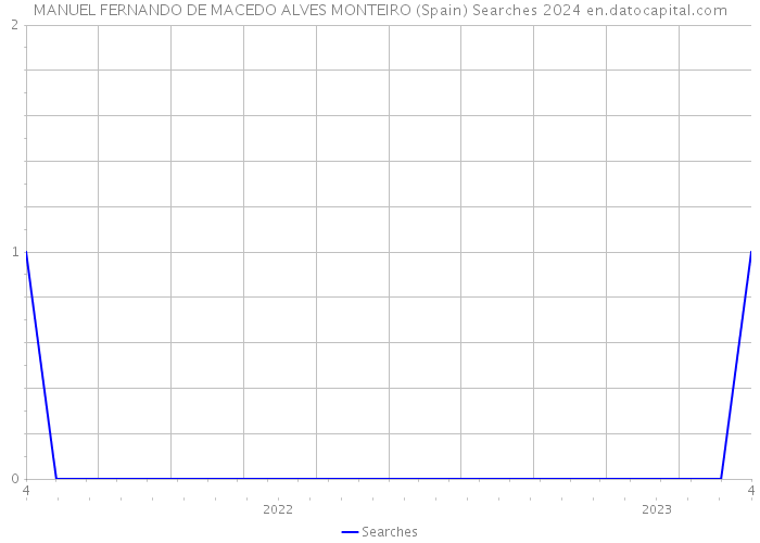 MANUEL FERNANDO DE MACEDO ALVES MONTEIRO (Spain) Searches 2024 