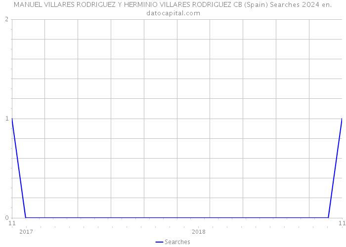 MANUEL VILLARES RODRIGUEZ Y HERMINIO VILLARES RODRIGUEZ CB (Spain) Searches 2024 