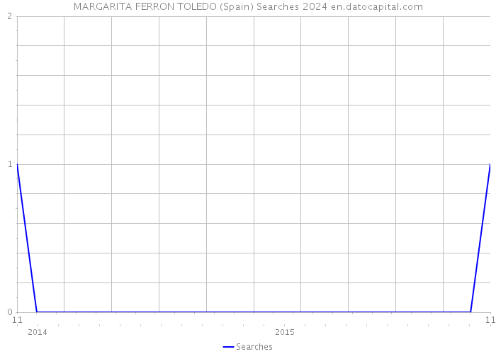 MARGARITA FERRON TOLEDO (Spain) Searches 2024 