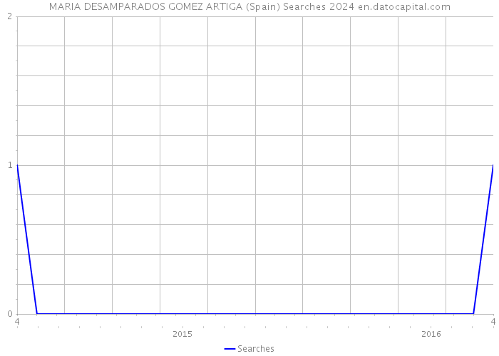 MARIA DESAMPARADOS GOMEZ ARTIGA (Spain) Searches 2024 