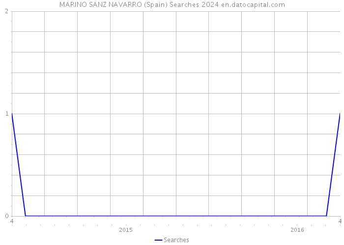 MARINO SANZ NAVARRO (Spain) Searches 2024 