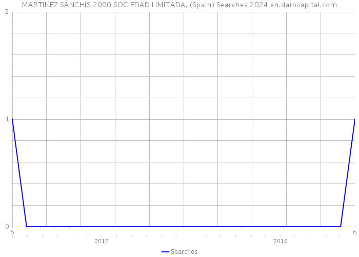 MARTINEZ SANCHIS 2000 SOCIEDAD LIMITADA. (Spain) Searches 2024 