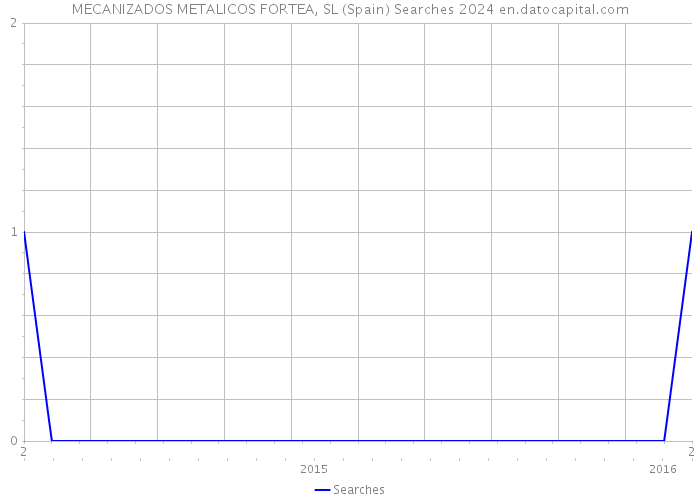 MECANIZADOS METALICOS FORTEA, SL (Spain) Searches 2024 