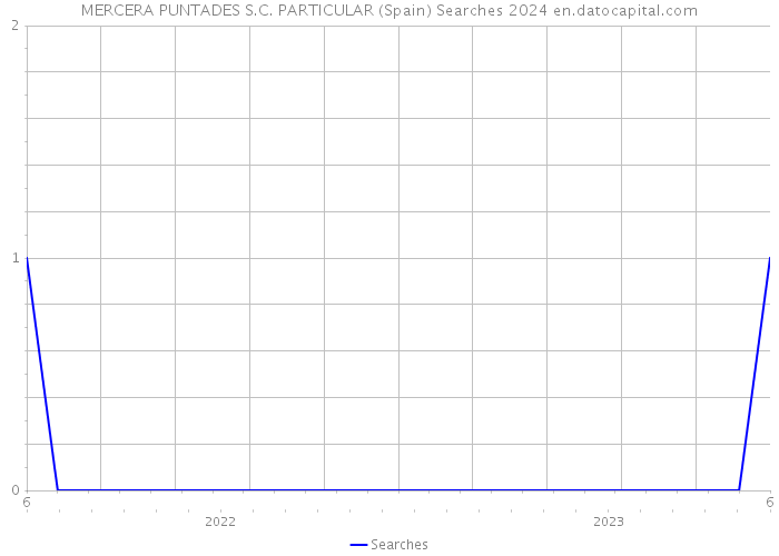 MERCERA PUNTADES S.C. PARTICULAR (Spain) Searches 2024 