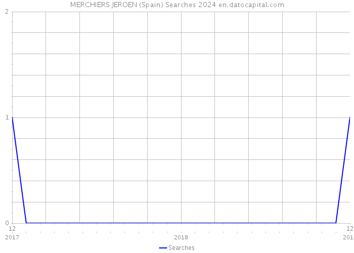 MERCHIERS JEROEN (Spain) Searches 2024 