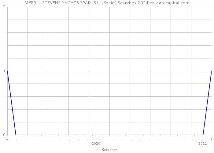MERRIL-STEVENS YACHTS SPAIN S.L. (Spain) Searches 2024 