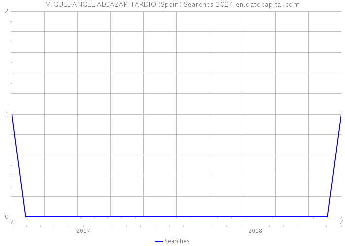 MIGUEL ANGEL ALCAZAR TARDIO (Spain) Searches 2024 