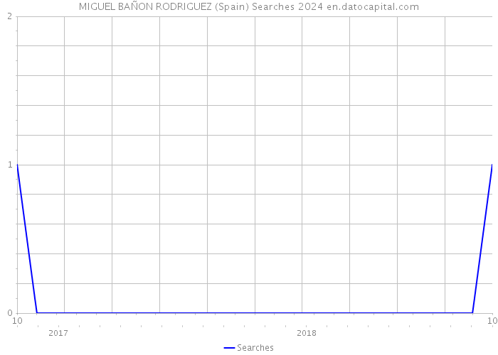 MIGUEL BAÑON RODRIGUEZ (Spain) Searches 2024 