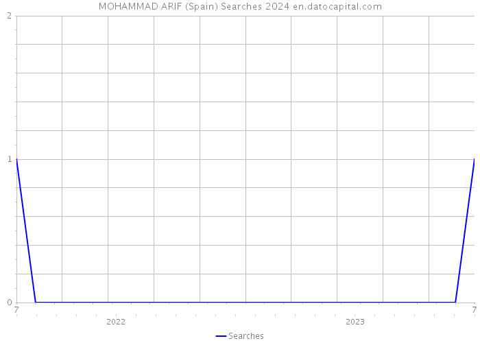 MOHAMMAD ARIF (Spain) Searches 2024 