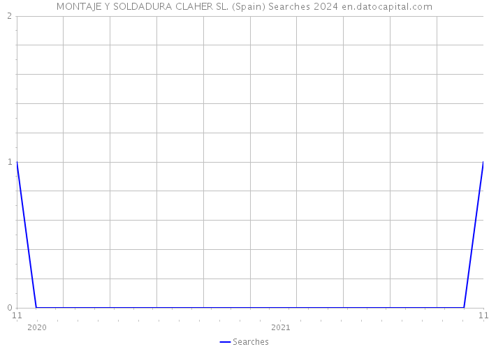 MONTAJE Y SOLDADURA CLAHER SL. (Spain) Searches 2024 