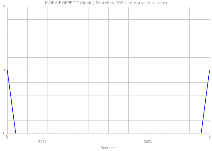 MORA ROBERTO (Spain) Searches 2024 