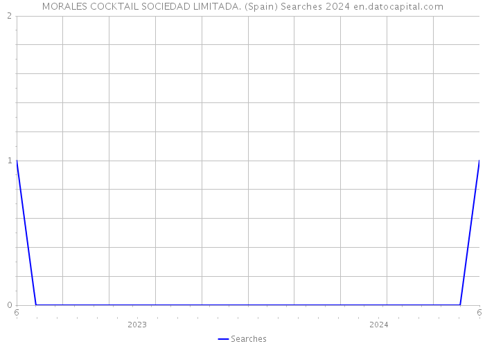 MORALES COCKTAIL SOCIEDAD LIMITADA. (Spain) Searches 2024 