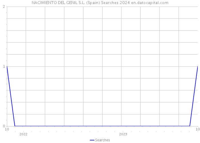 NACIMIENTO DEL GENIL S.L. (Spain) Searches 2024 