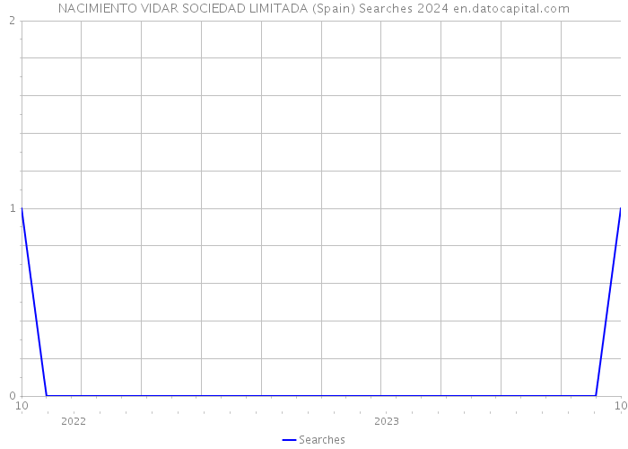 NACIMIENTO VIDAR SOCIEDAD LIMITADA (Spain) Searches 2024 