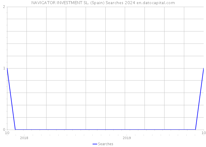 NAVIGATOR INVESTMENT SL. (Spain) Searches 2024 