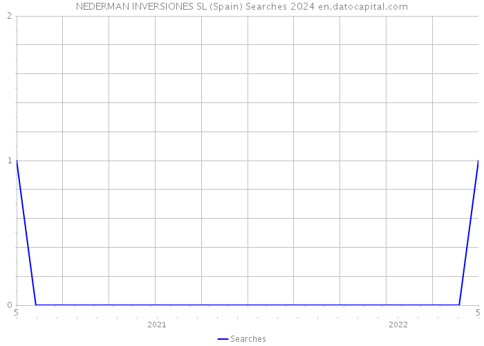 NEDERMAN INVERSIONES SL (Spain) Searches 2024 