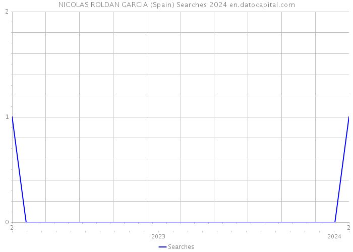 NICOLAS ROLDAN GARCIA (Spain) Searches 2024 