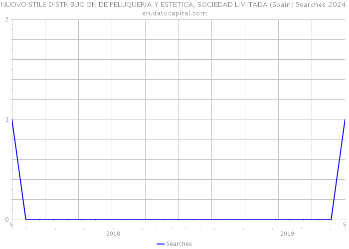 NUOVO STILE DISTRIBUCION DE PELUQUERIA Y ESTETICA, SOCIEDAD LIMITADA (Spain) Searches 2024 