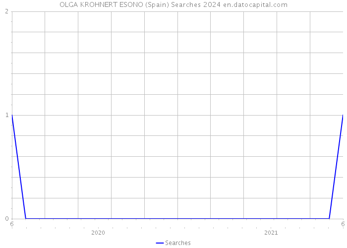 OLGA KROHNERT ESONO (Spain) Searches 2024 
