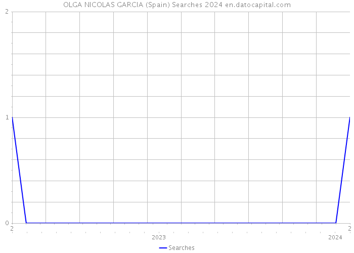 OLGA NICOLAS GARCIA (Spain) Searches 2024 