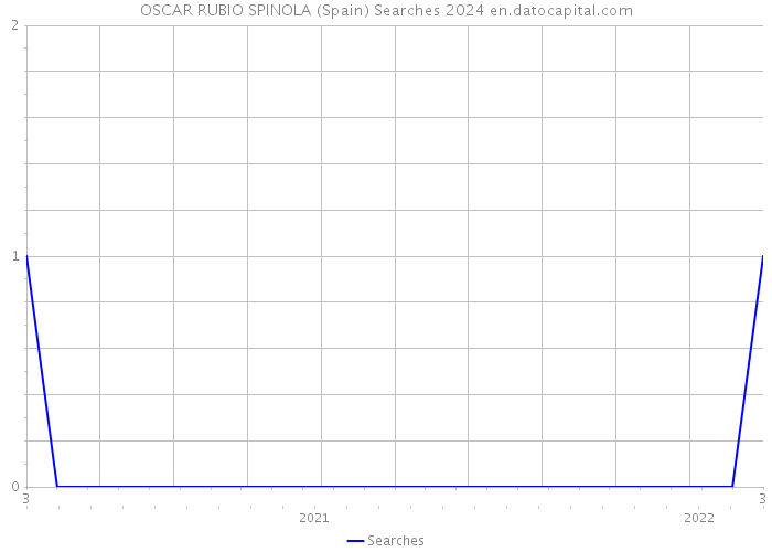 OSCAR RUBIO SPINOLA (Spain) Searches 2024 