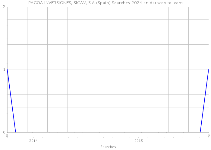 PAGOA INVERSIONES, SICAV, S.A (Spain) Searches 2024 