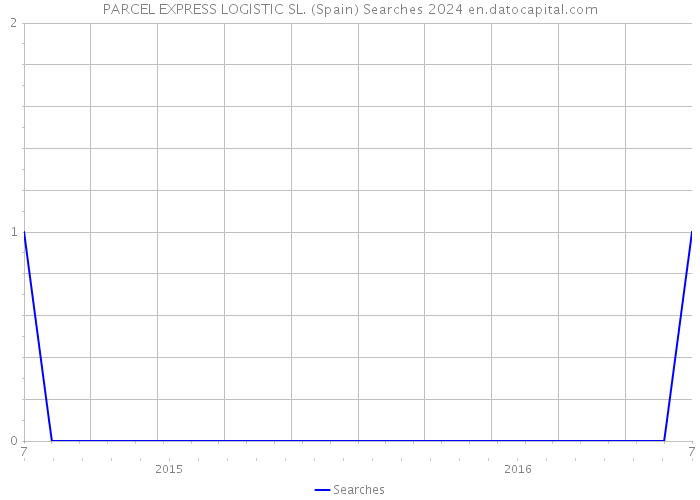 PARCEL EXPRESS LOGISTIC SL. (Spain) Searches 2024 