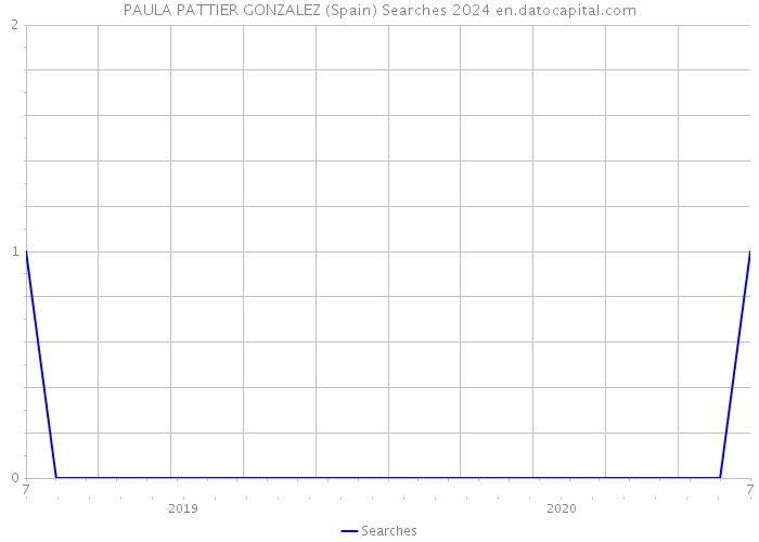 PAULA PATTIER GONZALEZ (Spain) Searches 2024 