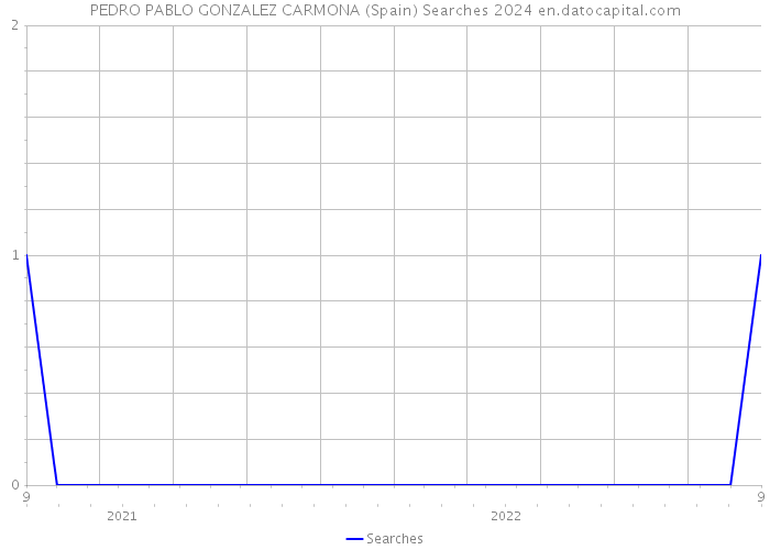 PEDRO PABLO GONZALEZ CARMONA (Spain) Searches 2024 