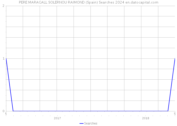 PERE MARAGALL SOLERNOU RAIMOND (Spain) Searches 2024 