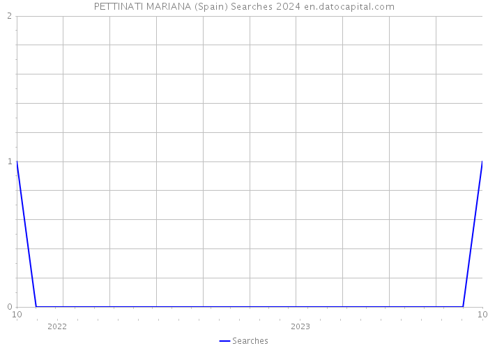 PETTINATI MARIANA (Spain) Searches 2024 