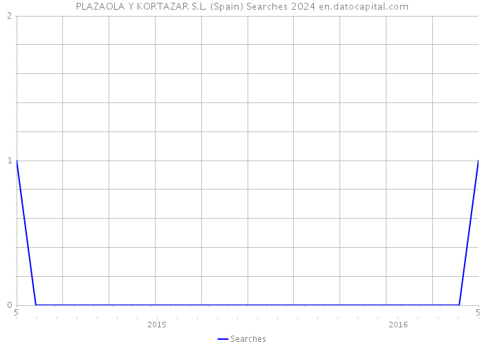 PLAZAOLA Y KORTAZAR S.L. (Spain) Searches 2024 
