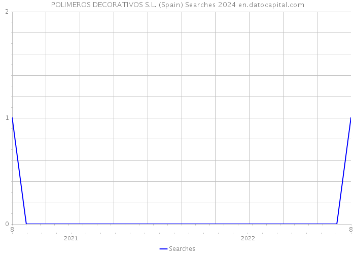 POLIMEROS DECORATIVOS S.L. (Spain) Searches 2024 
