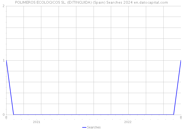 POLIMEROS ECOLOGICOS SL. (EXTINGUIDA) (Spain) Searches 2024 