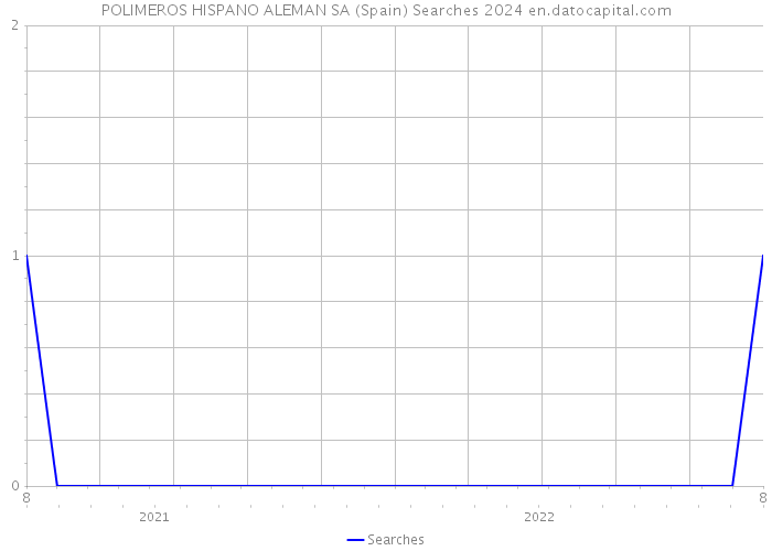 POLIMEROS HISPANO ALEMAN SA (Spain) Searches 2024 