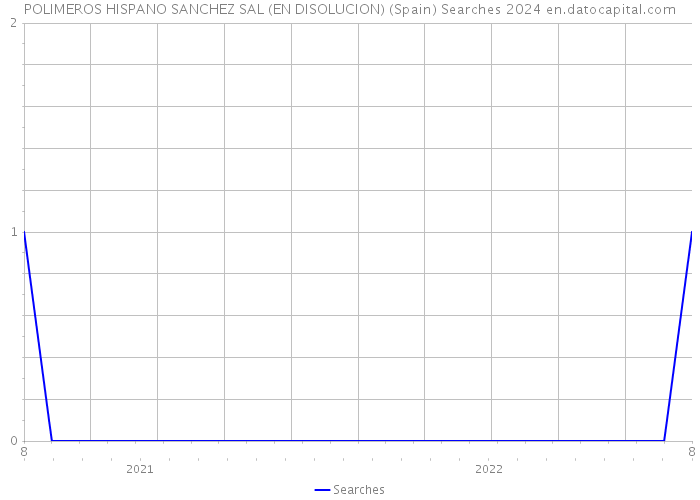 POLIMEROS HISPANO SANCHEZ SAL (EN DISOLUCION) (Spain) Searches 2024 
