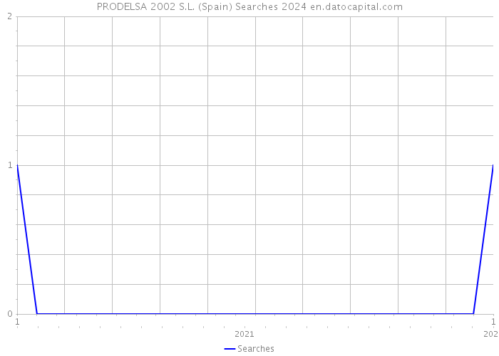 PRODELSA 2002 S.L. (Spain) Searches 2024 
