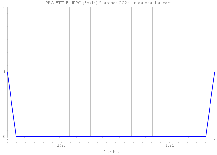 PROIETTI FILIPPO (Spain) Searches 2024 