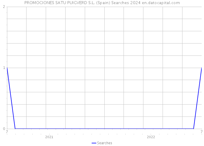 PROMOCIONES SATU PUIGVERD S.L. (Spain) Searches 2024 