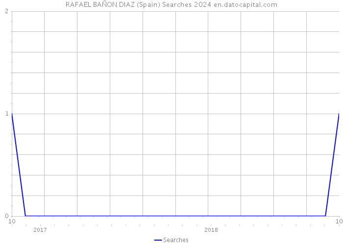 RAFAEL BAÑON DIAZ (Spain) Searches 2024 