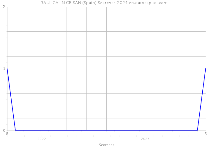 RAUL CALIN CRISAN (Spain) Searches 2024 