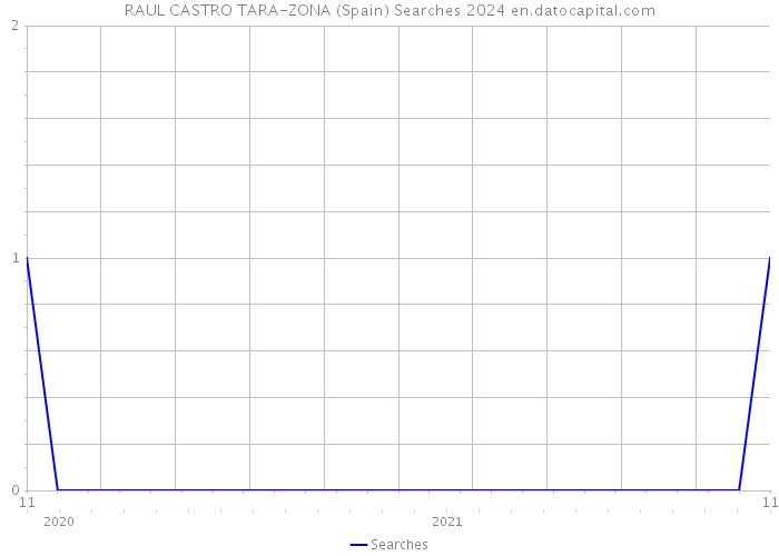 RAUL CASTRO TARA-ZONA (Spain) Searches 2024 