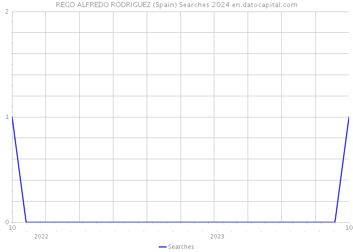 REGO ALFREDO RODRIGUEZ (Spain) Searches 2024 