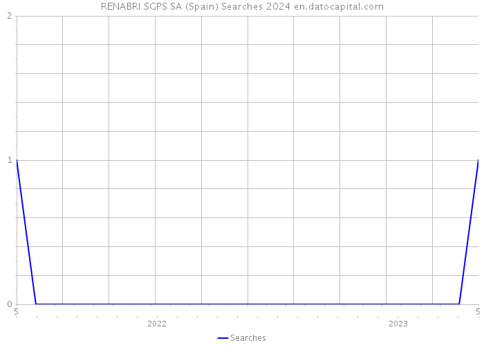 RENABRI SGPS SA (Spain) Searches 2024 